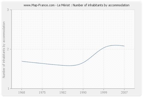 Le Mériot : Number of inhabitants by accommodation